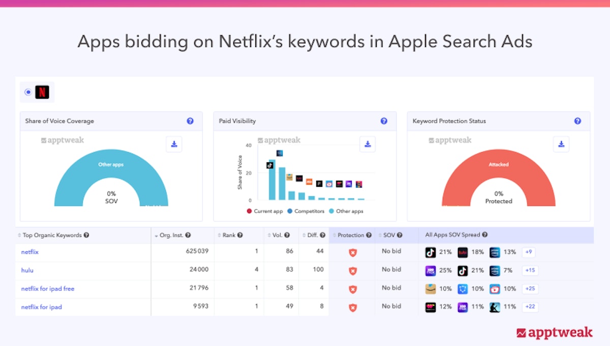 Apps targeting Netflix keywords in Apple Search Ads - Source: AppTweak Ad Intelligence